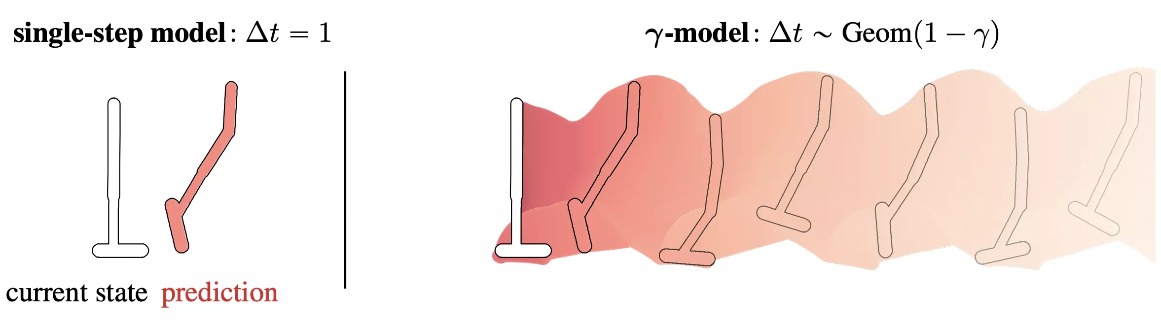 Gamma-model rollouts have an infinite, probabilistic horizon.